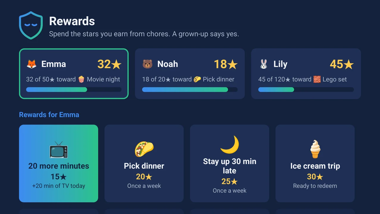 The Rewards screen on the TV: Emma has 32 stars, 32 of 50 toward Movie night, with Noah and Lily's stars and goals, and reward cards for 20 more minutes, Pick dinner, Stay up 30 minutes late and an Ice cream trip